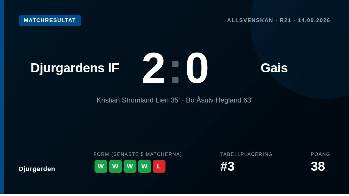 Kristian Stromland Lien and Bo Åsulv Hegland scored as Djurgarden secured a 2-0 win over Gais in Allsvenskan on Monday