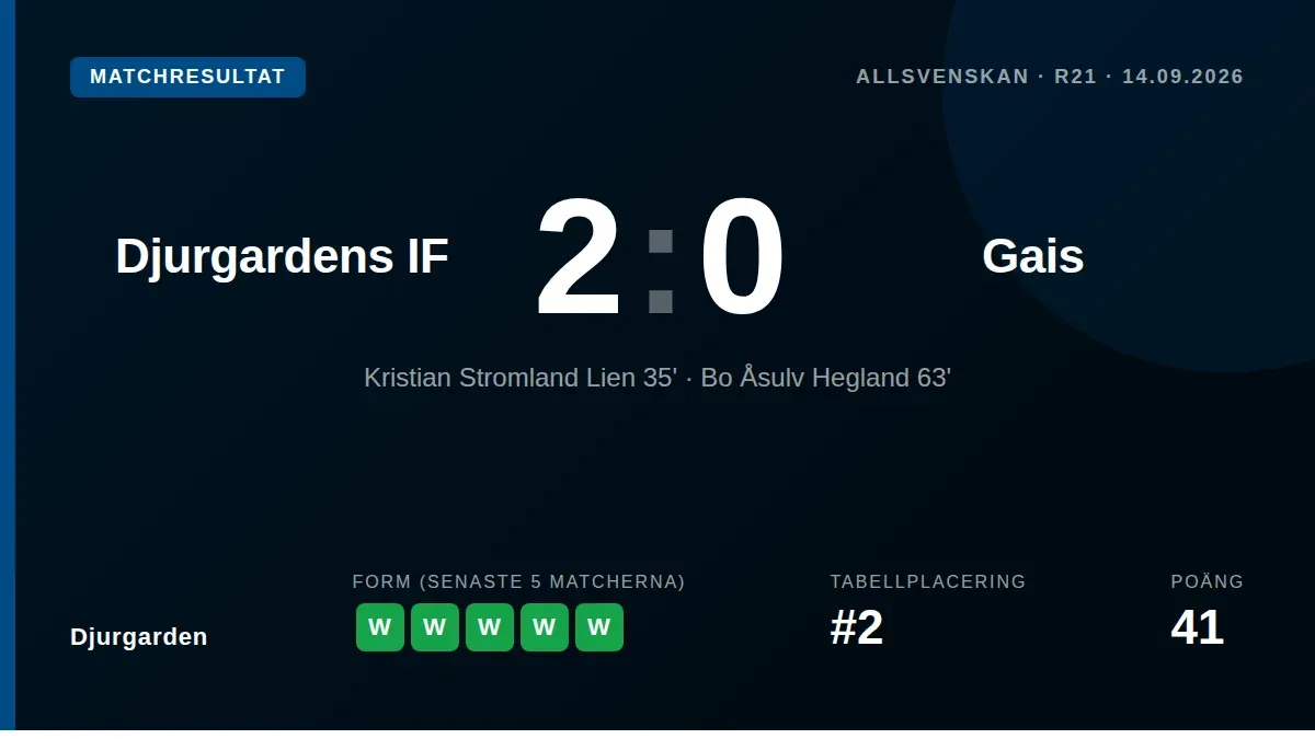 Djurgården besegrade GAIS med 2-0 hemma på Tele2 Arena trots tre utvisningar, en seger som håller laget på andra plats i...