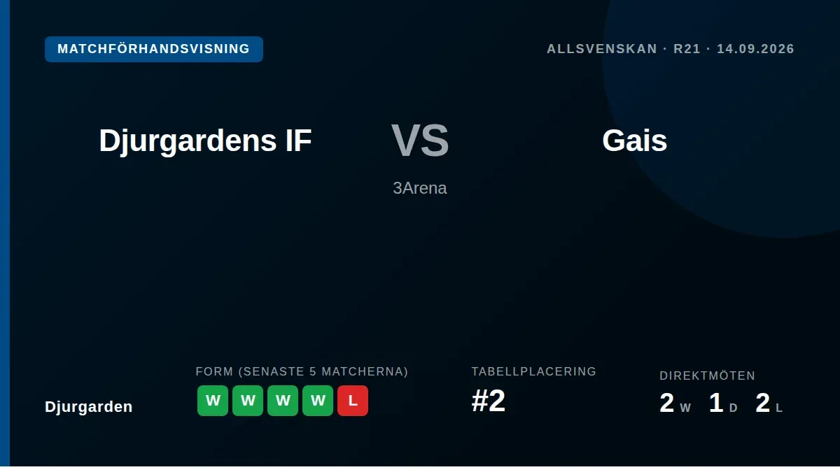 Djurgårdens IF tar emot GAIS på 3Arena med en imponerande vinstsvit på fem raka matcher och en andraplats i Allsvenskan...