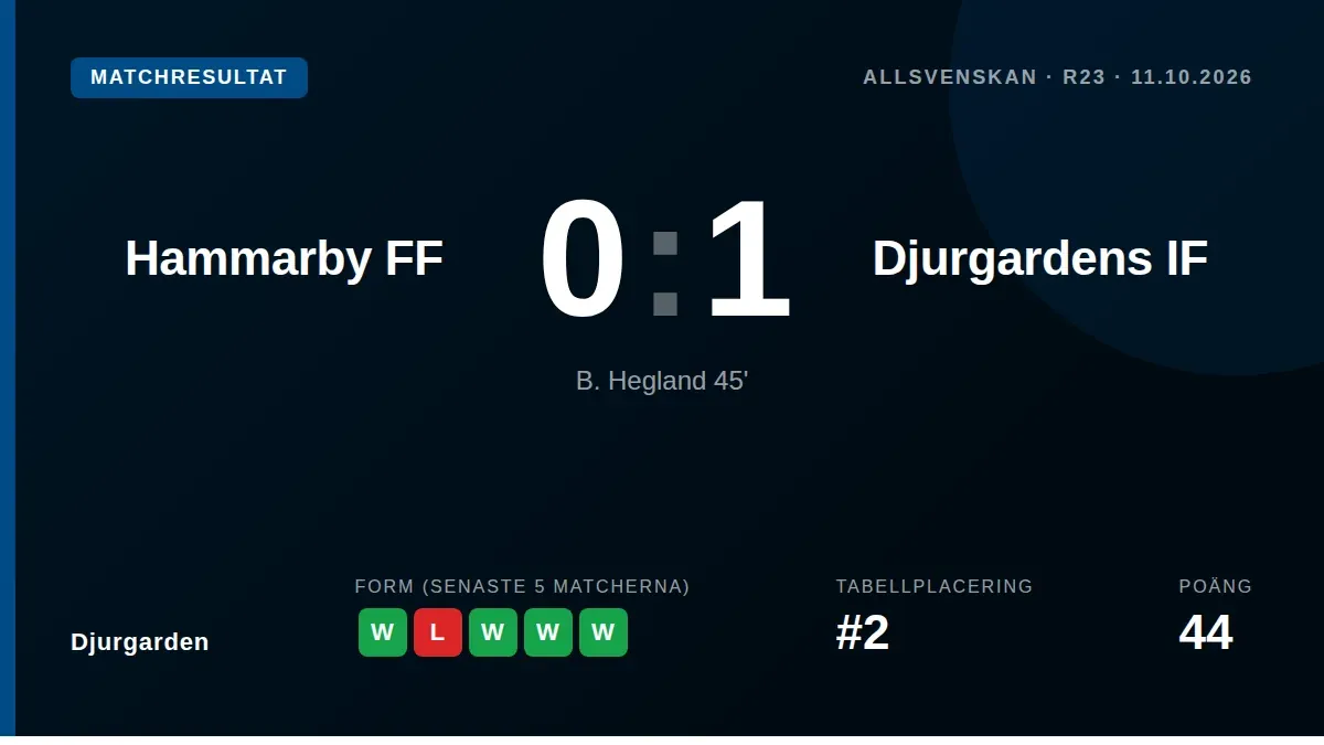 Djurgården tog sin första seger mot Hammarby på över fyra år efter Bo Heglands avgörande mål, vilket flyttar upp laget...