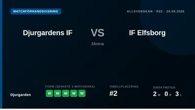 Djurgården går in i lördagens hemmamatch mot IF Elfsborg på en imponerande vinstsvit om fem raka segrar, vilket håller...