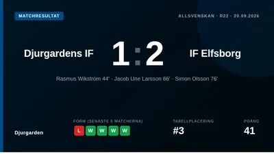 Djurgårdens IF förlorade med 1-2 hemma mot IF Elfsborg i Allsvenskan efter att Simon Olsson avgjorde i den 76:e minuten...