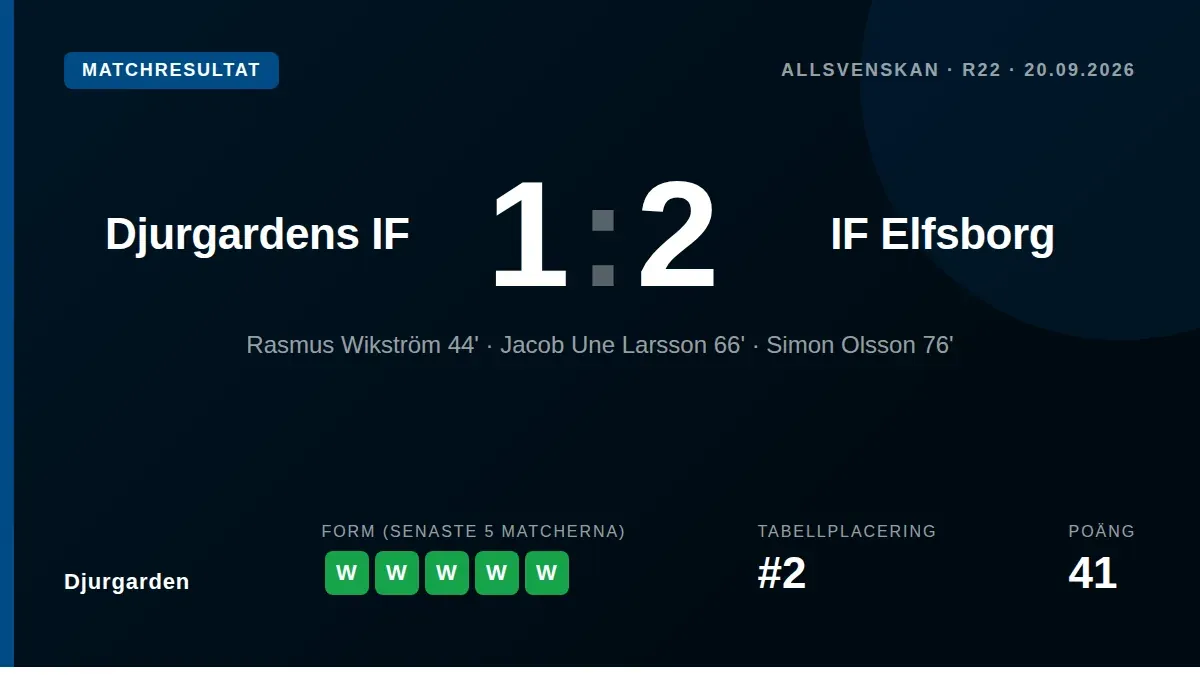 Djurgarden lost 1-2 at home to IF Elfsborg in the Allsvenskan after Simon Olsson's 76th-minute winner, ending their...