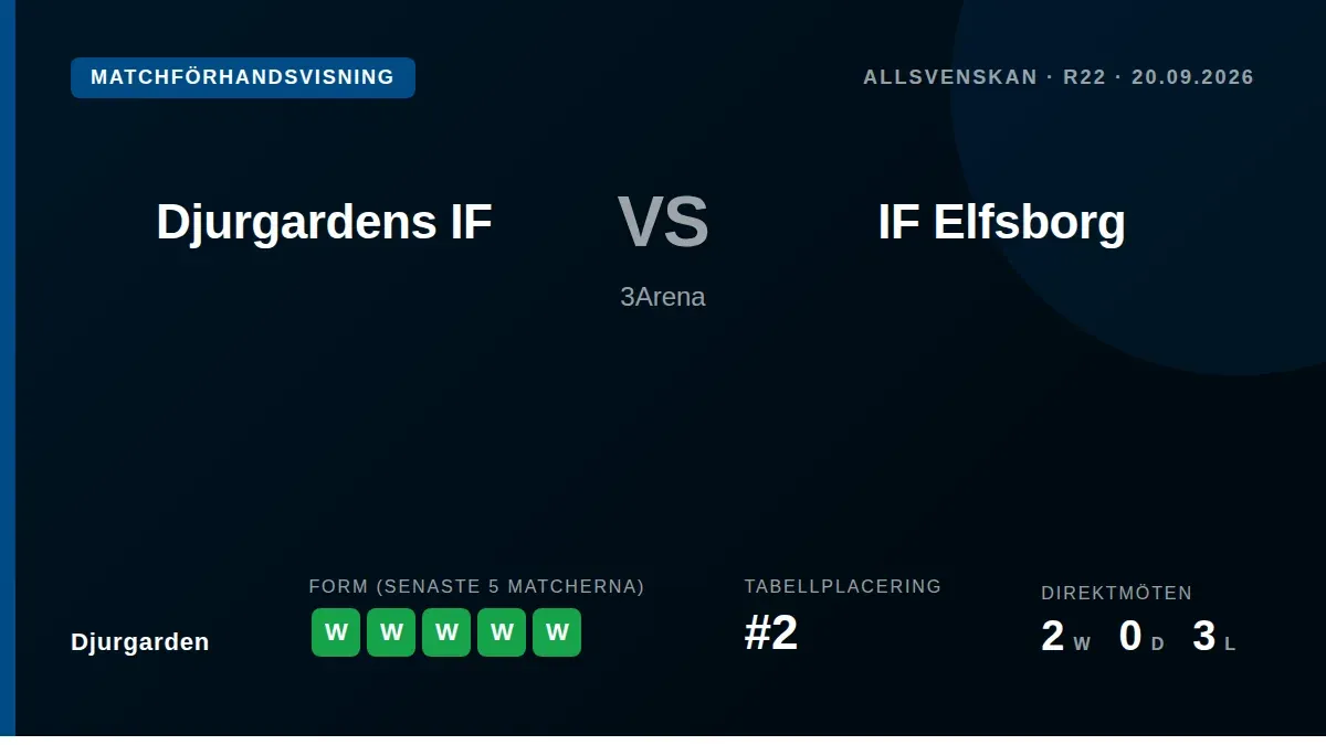 Djurgårdens IF tar med sig en imponerande vinnande svit på fem matcher in i lördagens Allsvenskan-möte med IF Elfsborg på...