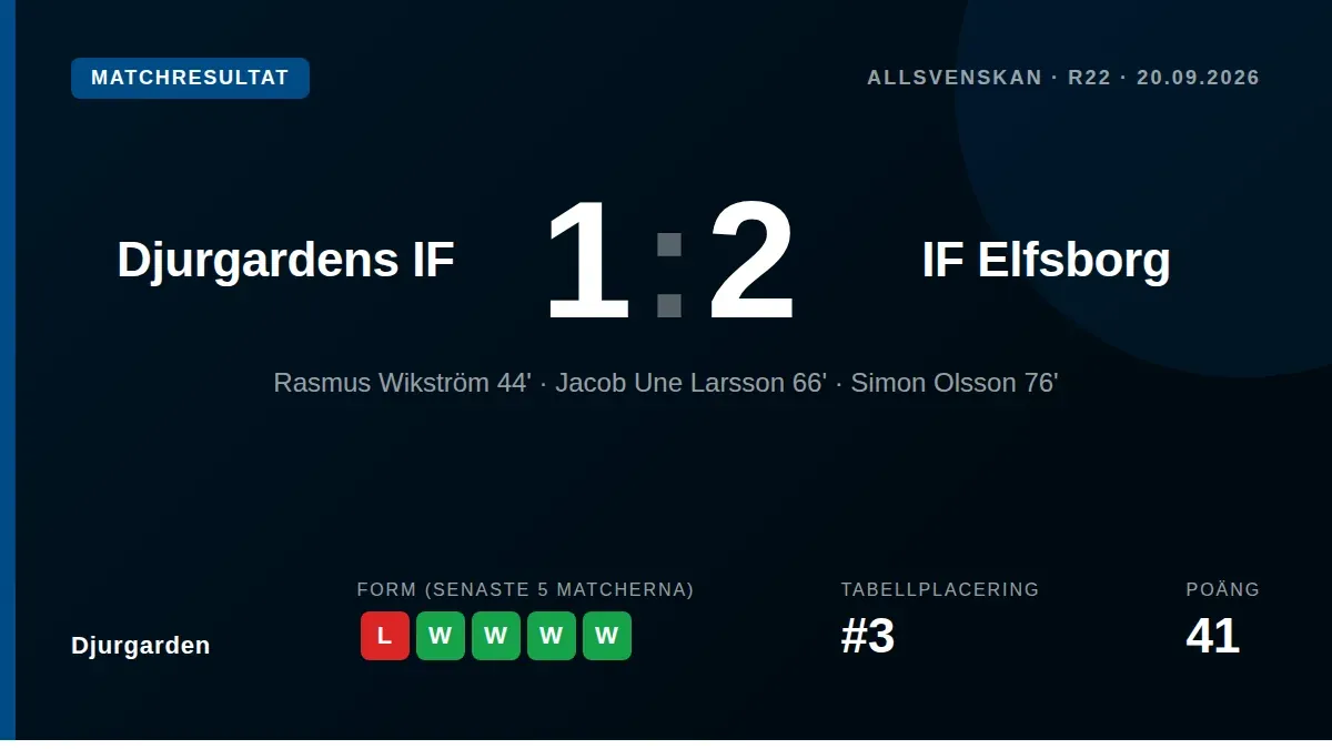Djurgården förlorade med 1-2 hemma mot IF Elfsborg i Allsvenskan efter att ha släppt in två mål i andra halvlek, vilket...